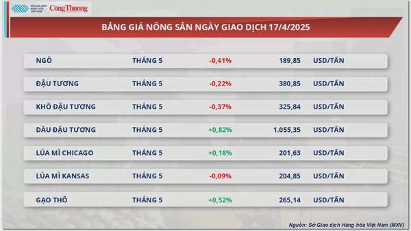 Giá dầu thế giới tiếp tục đà tăng hơn 3%