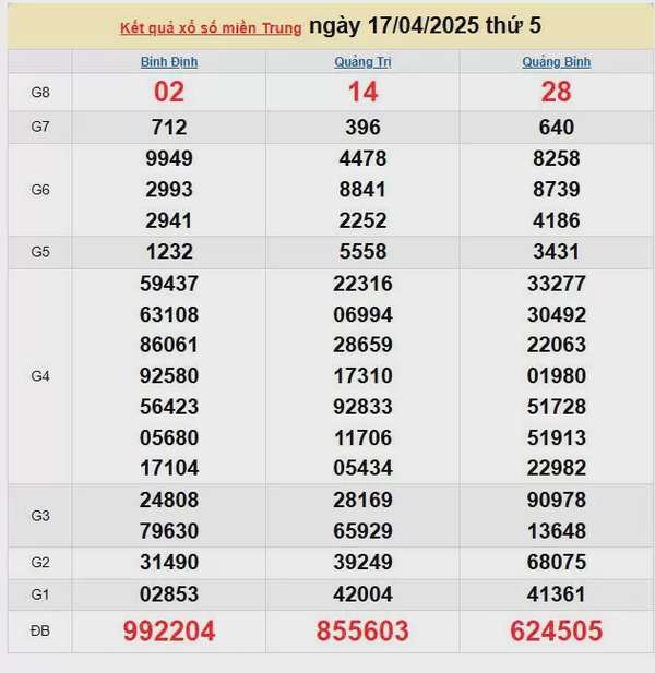 Kết quả xổ số miền Trung ngày 17/4/2025, XSMT 17/4/2025, kết quả XSMT ngày 17/4.