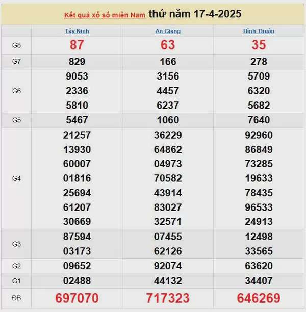 XSMN 18/4, kết quả xổ số miền Nam hôm nay 18/4/2025, KQXSMN 18/4