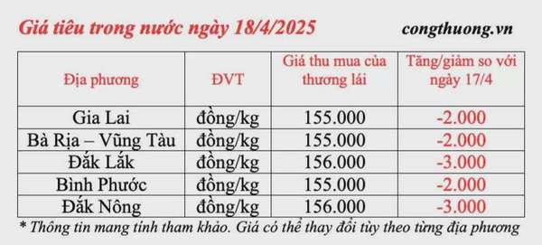 Dự báo giá tiêu trong nước ngày mai 19/4/2025, thị trường giảm