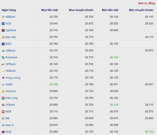 Tỷ giá USD hôm nay 19/04/2025: