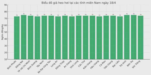 Biểu đồ giá heo hơi tại các tỉnh miền Nam ngày 19/4.