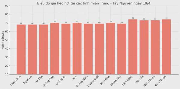 Biểu đồ giá heo hơi tại các tỉnh miền Trung - Tây Nguyên ngày 19/4.