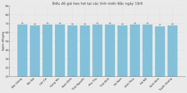 Biểu đồ giá heo hơi tại các tỉnh miền Bắc ngày 19/4.
