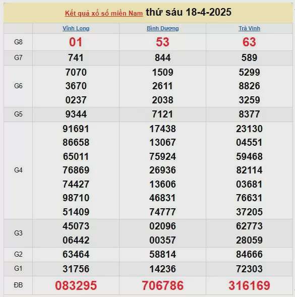 XSMN 19/4, kết quả xổ số miền Nam hôm nay 19/4/2025, KQXSMN 19/4