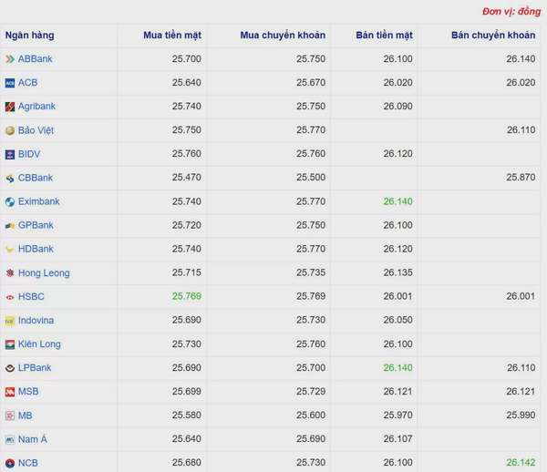 Tỷ giá USD hôm nay 20/04/2025: