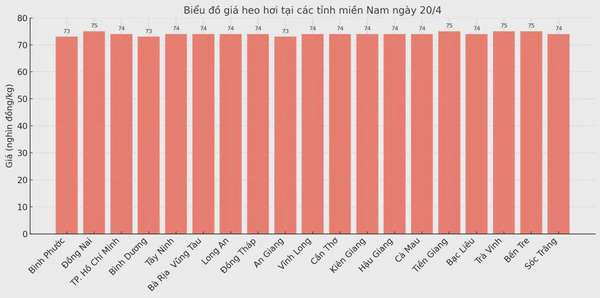 Biểu đồ giá heo hơi tại các tỉnh miền Nam ngày 20/4.