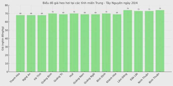 Biểu đồ giá heo hơi tại các tỉnh miền Trung - Tây Nguyên ngày 20/4.