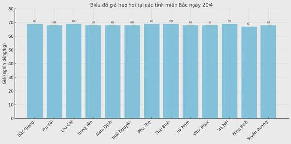 Biểu đồ giá heo hơi tại các tỉnh miền Bắc ngày 20/4.