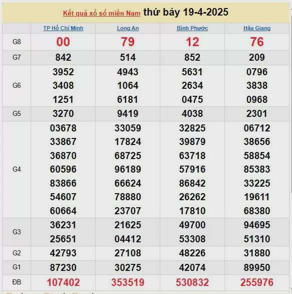 Kết quả xổ số miền Nam ngày 19/4/2025, XSMN 19/4/2025, kết quả XSMN ngày 19/4.