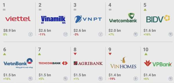 Top 10 thương hiệu giá trị và 100 thương hiệu mạnh Việt Nam