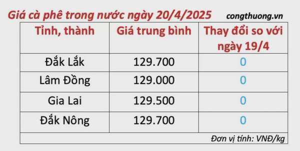 Dự báo giá cà phê ngày mai 21/4/2025, thị trường đi ngang