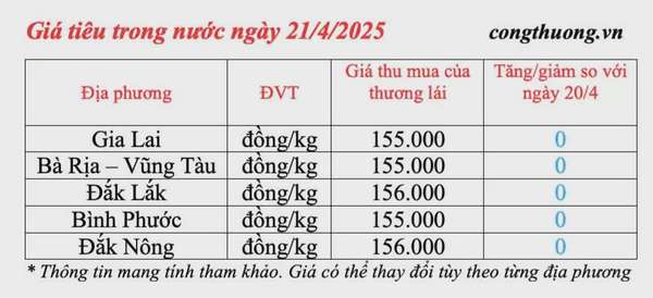 Giá tiêu hôm nay 21/4/2025, trong nước cao nhất 156.000 đồng/kg