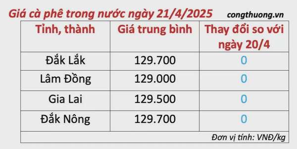 Giá cà phê hôm nay 21/4/2025, thị trường