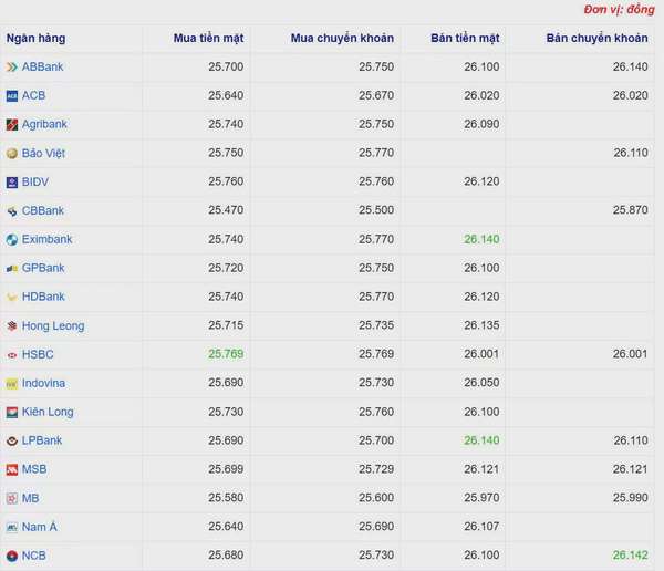 Tỷ giá USD hôm nay 21/04/2025: