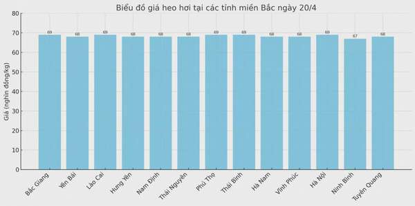Biểu đồ giá heo hơi tại các tỉnh miền Bắc ngày 21/4.