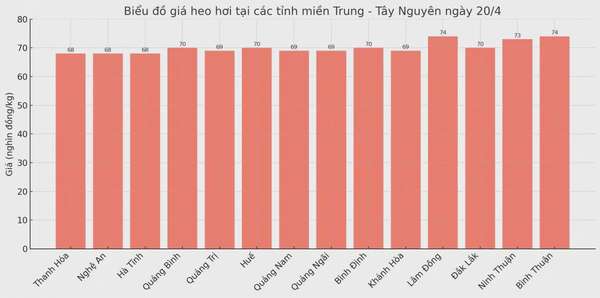 Biểu đồ giá heo hơi tại các tỉnh miền Trung - Tây Nguyên ngày 21/4.