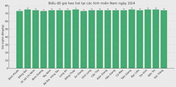 Biểu đồ giá heo hơi tại các tỉnh miền Nam ngày 21/4.