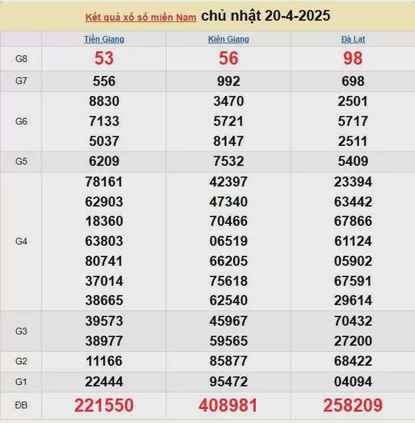 Kết quả xổ số miền Nam ngày 20/4/2025, XSMN 20/4/2025, kết quả XSMN ngày 20/4.