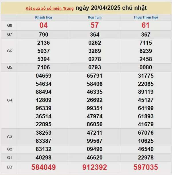 Kết quả xổ số miền Trung ngày 20/4/2025, XSMT 20/4/2025, kết quả XSMT ngày 20/4.