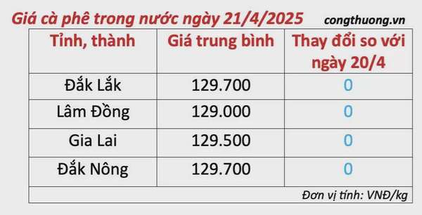 Dự báo giá cà phê ngày mai 22/4/2025, thị trường tăng nhẹ