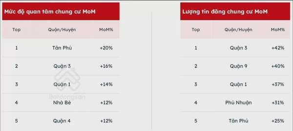 TP. Hồ Chí Minh: Giá chung cư chạm ngưỡng 60 triệu đồng/m2