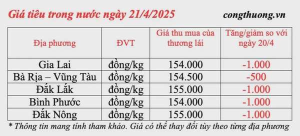 Dự báo giá tiêu trong nước ngày mai 22/4/2025, thị trường giảm