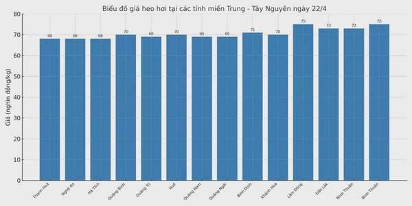 Giá heo hơi hôm nay 22/4/2025:
