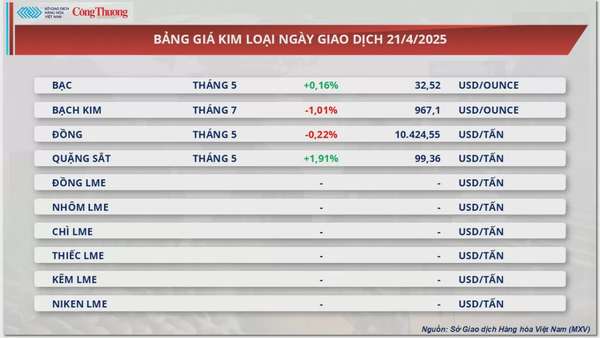 Giá đậu tương giảm nhẹ 0,68% về mức 378 USD/tấn