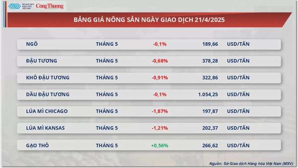 Giá đậu tương giảm nhẹ 0,68% về mức 378 USD/tấn