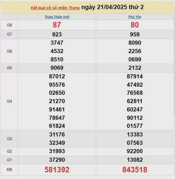 Kết quả xổ số miền Trung ngày 21/4/2025, XSMT 21/4/2025, kết quả XSMT ngày 21/4.