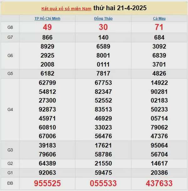 Kết quả xổ số miền Nam ngày 21/4/2025, XSMN 21/4/2025, kết quả XSMN ngày 21/4.