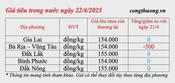 Dự báo giá tiêu trong nước ngày mai 23/4/2025, ít biến động