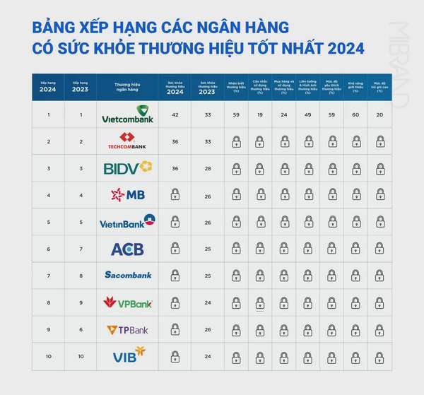 Top 30 thương hiệu ngân hàng mạnh nhất 2025
