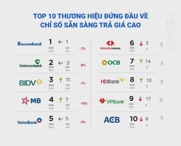 Top 30 thương hiệu ngân hàng mạnh nhất 2025