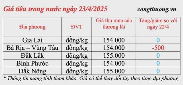 Giá tiêu hôm nay 23/4/2025, thị trường neo ở mức cao