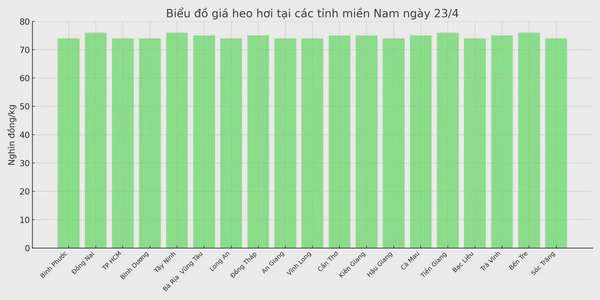Biểu đồ giá heo hơi tại các tỉnh miền Nam ngày 23/4.