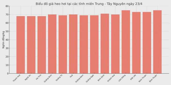 Biểu đồ giá heo hơi tại các tỉnh miền Trung - Tây Nguyên ngày 23/4.