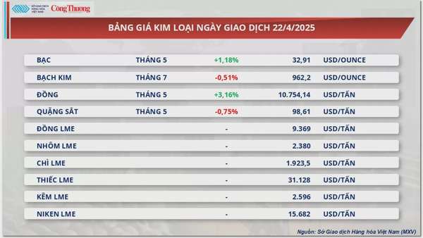 Giá cà phê Arabica tăng 2,96% lên 8.325 USD/tấn