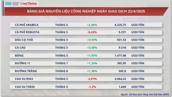 Giá cà phê Arabica tăng 2,96% lên 8.325 USD/tấn
