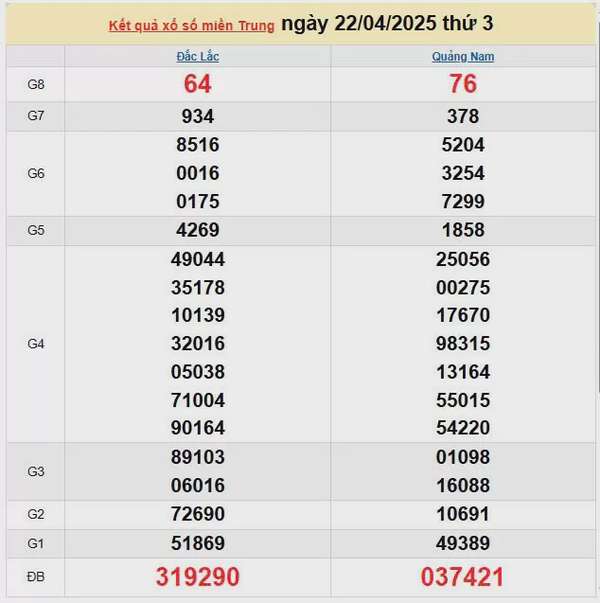Kết quả xổ số miền Trung ngày 22/4/2025, XSMT 22/4/2025, kết quả XSMT ngày 22/4.