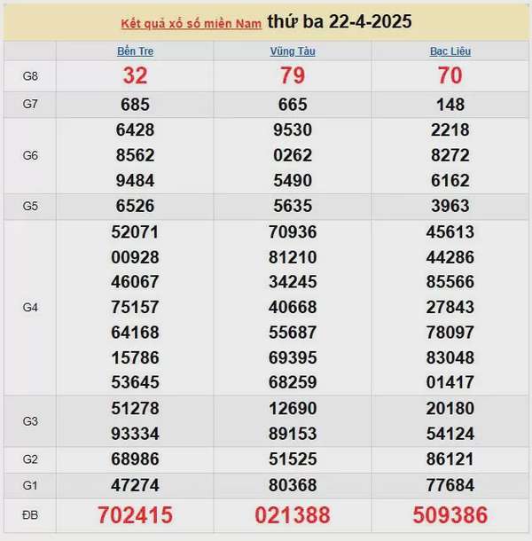 Kết quả xổ số miền Nam ngày 22/4/2025, XSMN 22/4/2025, kết quả XSMN ngày 22/4.