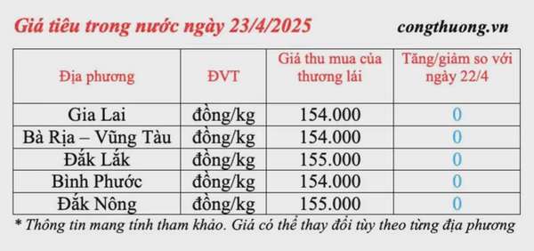 Dự báo giá tiêu trong nước ngày mai 24/4/2025, tăng nhẹ
