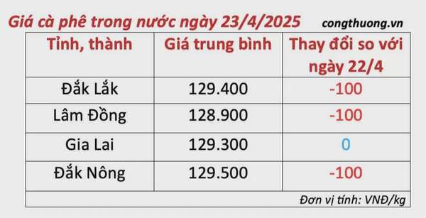 Dự báo giá cà phê ngày mai 24/4/2025, thị trường tăng