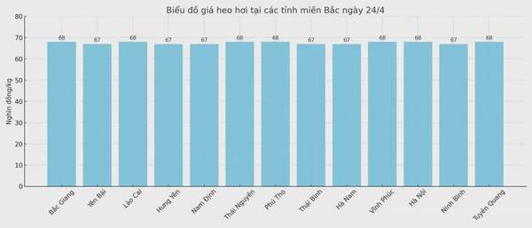 Biểu đồ giá heo hơi tại các tỉnh miền Bắc ngày 24/4.