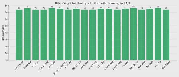 Biểu đồ giá heo hơi tại các tỉnh miền Nam ngày 24/4.
