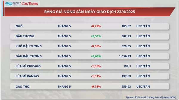 Thị trường hàng hoá: Giá dầu thế giới đột ngột đảo chiều