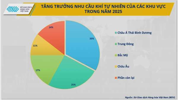 Khí LNG liệu còn ‘nóng’?