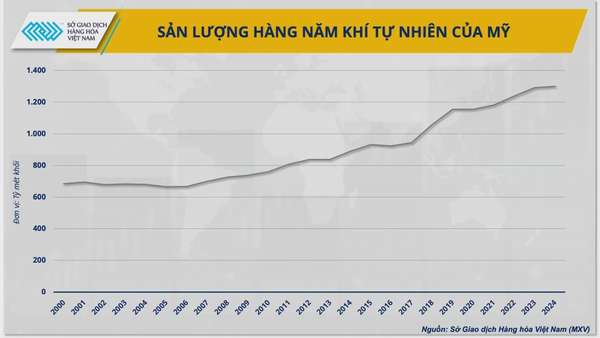 Khí LNG liệu còn ‘nóng’?
