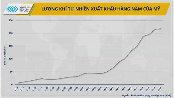 Khí LNG liệu còn ‘nóng’?